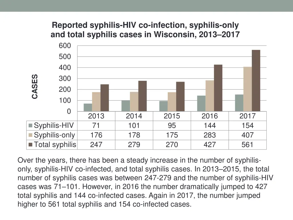 reported syphilis hiv co infection syphilis only