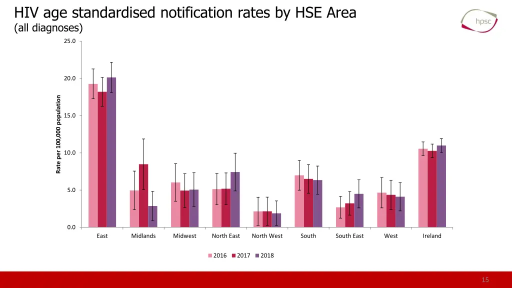 hiv age standardised notification rates