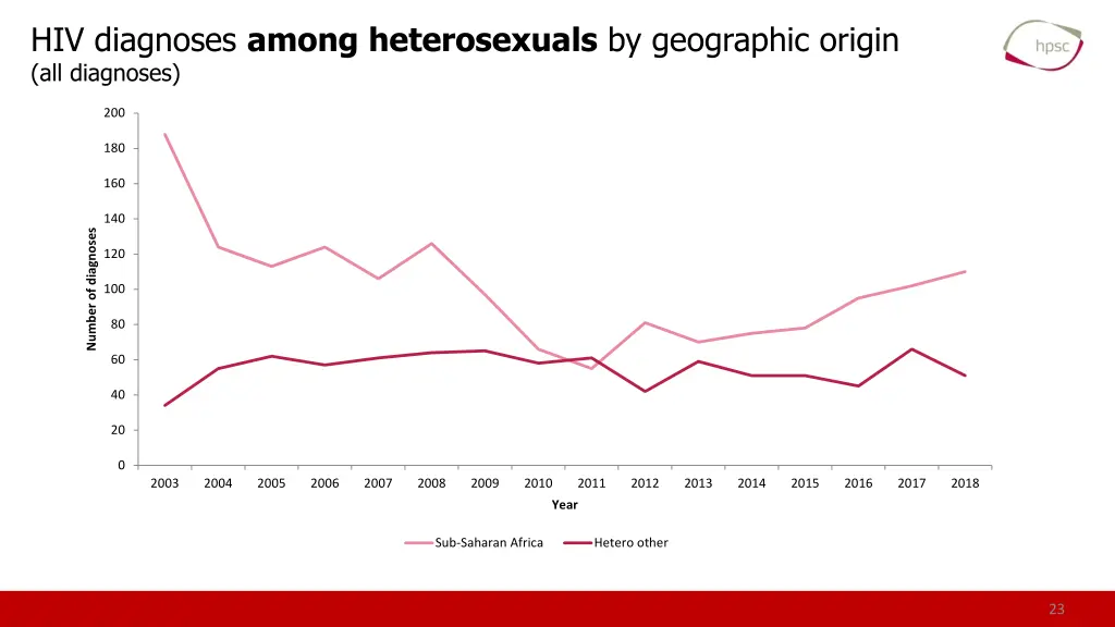 hiv diagnoses among heterosexuals by geographic