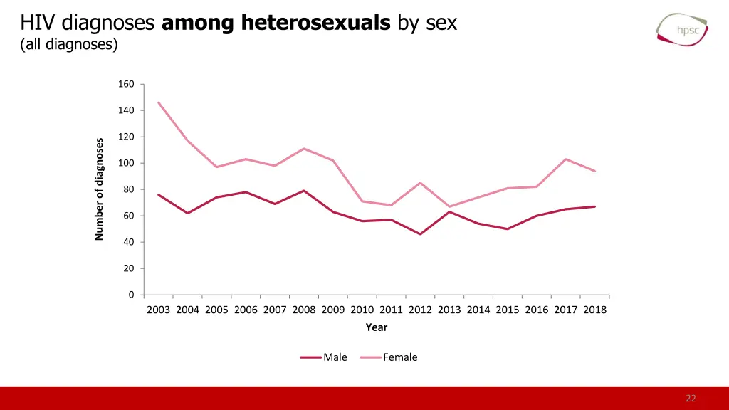 hiv diagnoses among heterosexuals