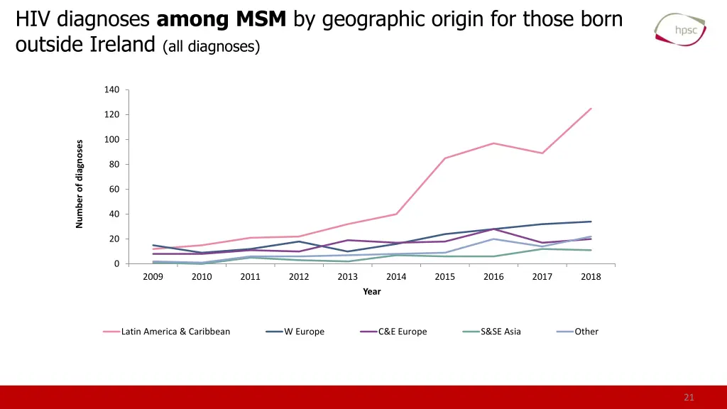 hiv diagnoses among msm by geographic origin 1