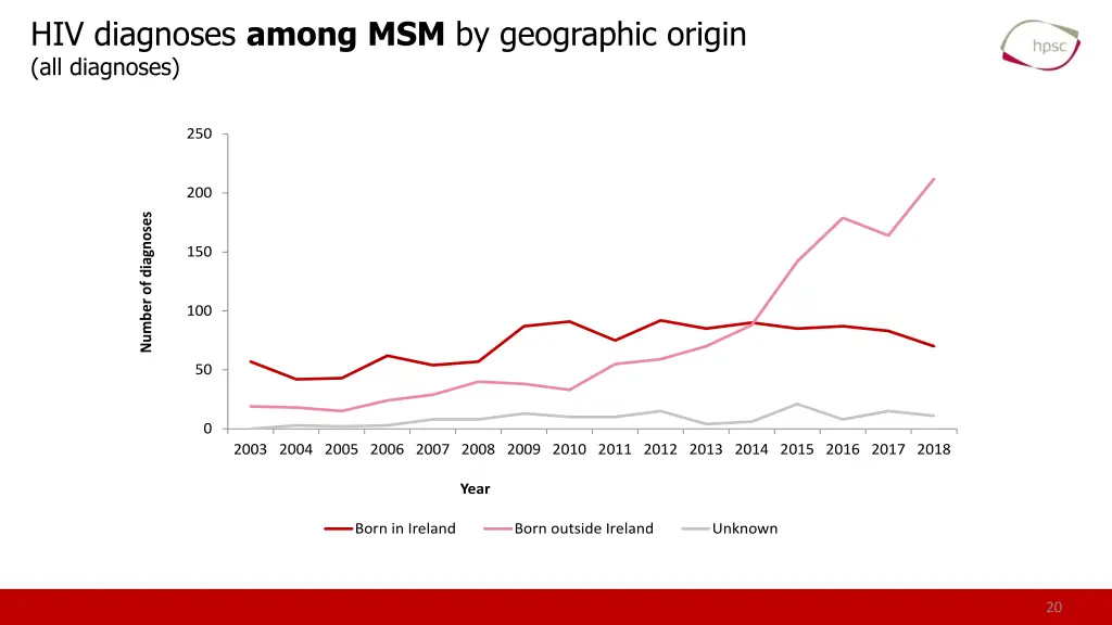 hiv diagnoses among msm by geographic origin