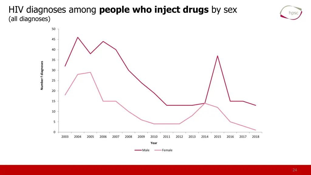hiv diagnoses among people who inject drugs