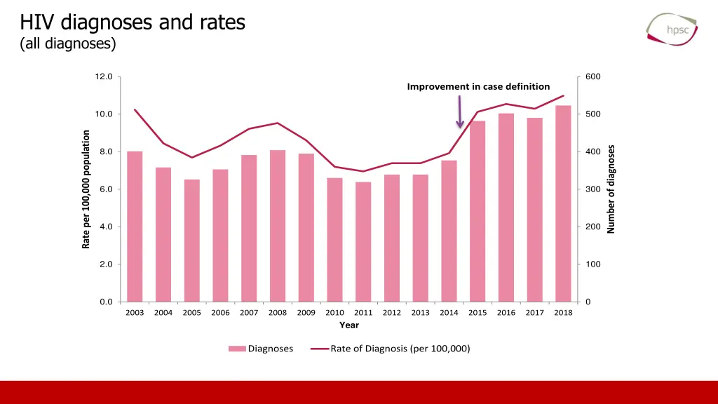 hiv diagnoses and rates all diagnoses