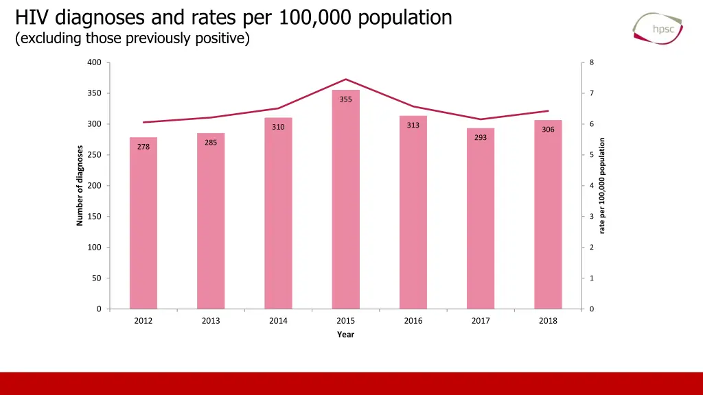 hiv diagnoses and rates per 100 000 population