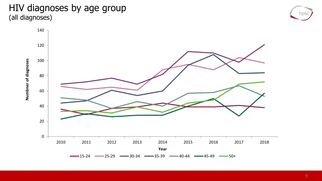 hiv diagnoses by age group all diagnoses