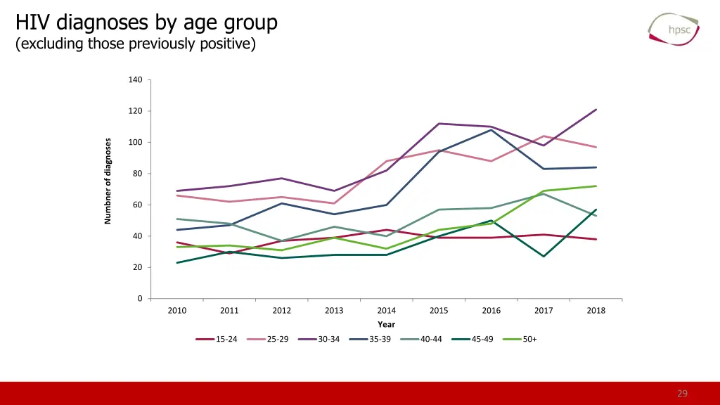 hiv diagnoses by age group excluding those
