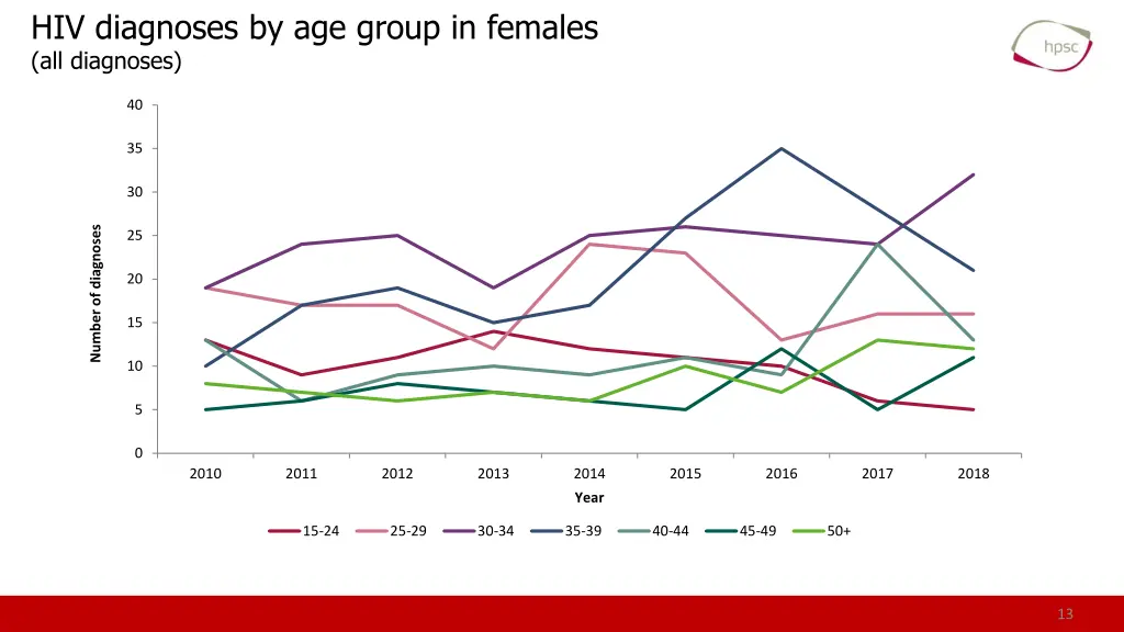 hiv diagnoses by age group in females