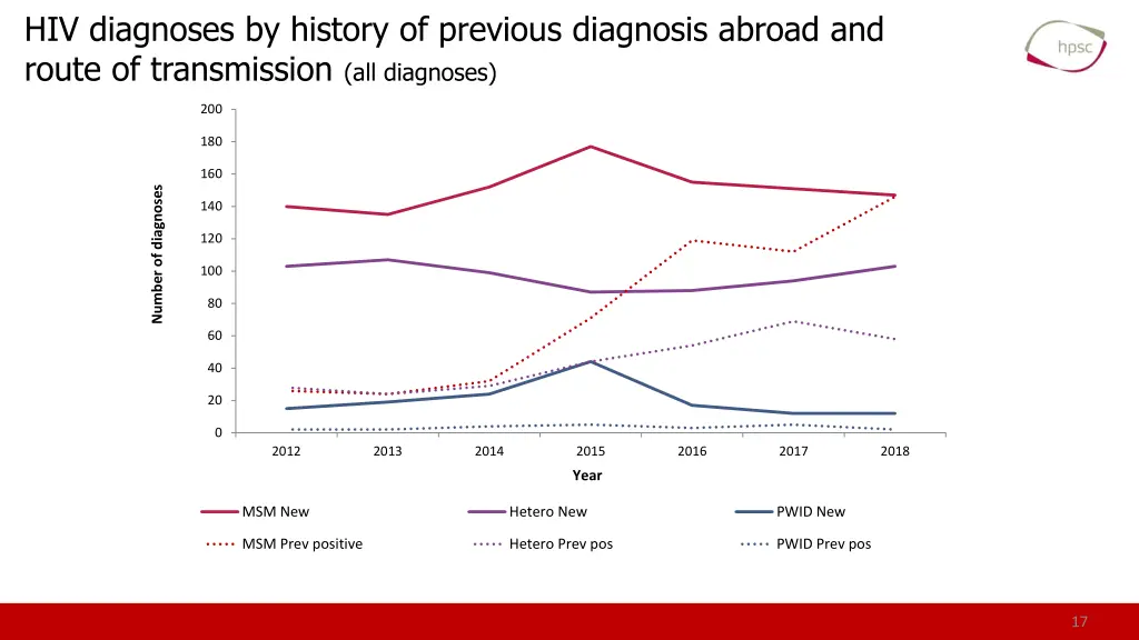 hiv diagnoses by history of previous diagnosis 1