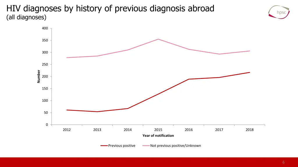 hiv diagnoses by history of previous diagnosis