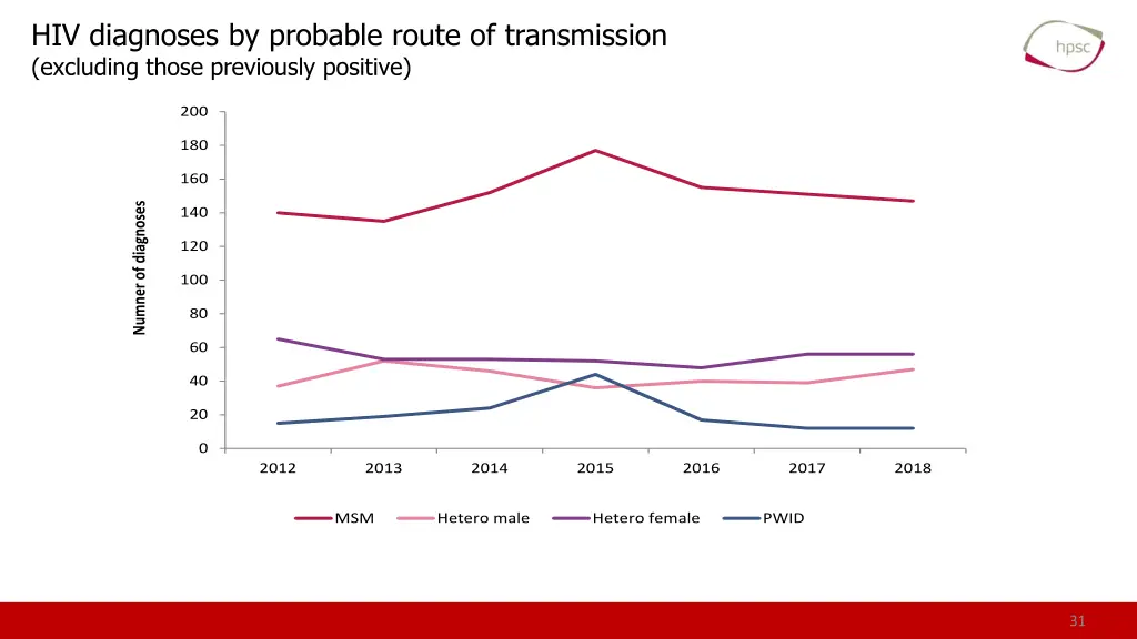 hiv diagnoses by probable route of transmission 1