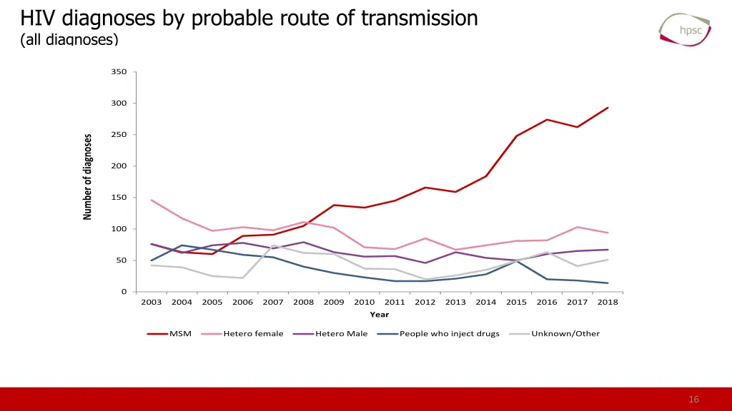 hiv diagnoses by probable route of transmission
