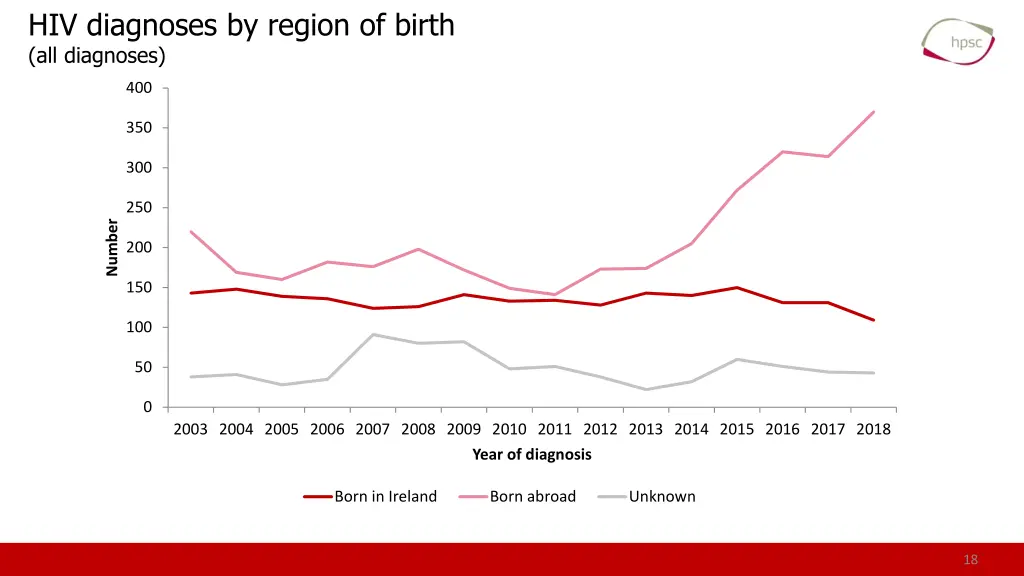 hiv diagnoses by region of birth all diagnoses