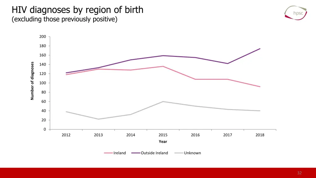 hiv diagnoses by region of birth excluding those