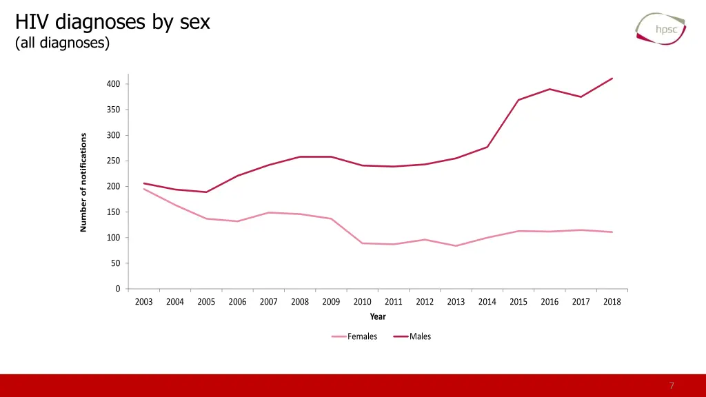 hiv diagnoses by sex all diagnoses