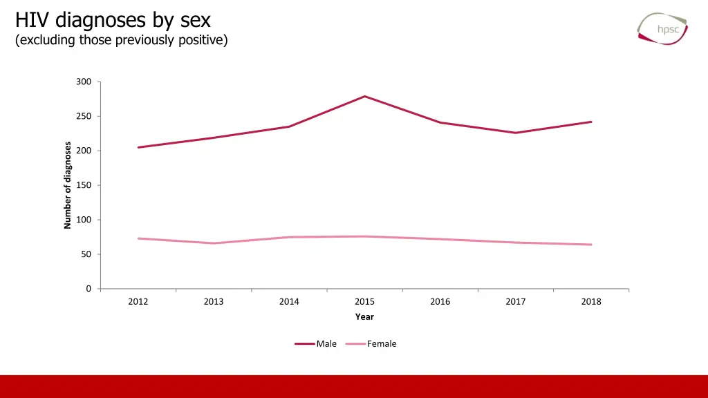hiv diagnoses by sex excluding those previously