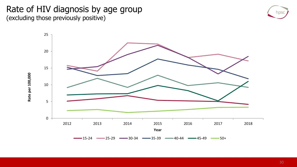 rate of hiv diagnosis by age group excluding