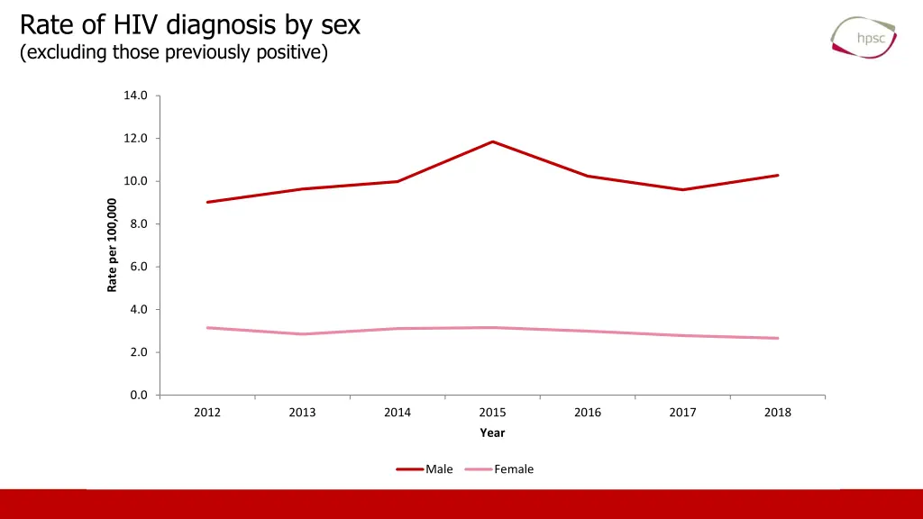 rate of hiv diagnosis by sex excluding those