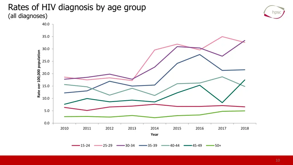 rates of hiv diagnosis by age group all diagnoses