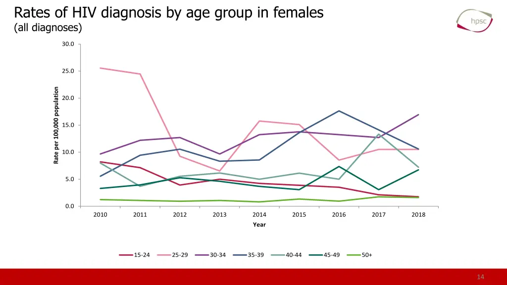 rates of hiv diagnosis by age group in females