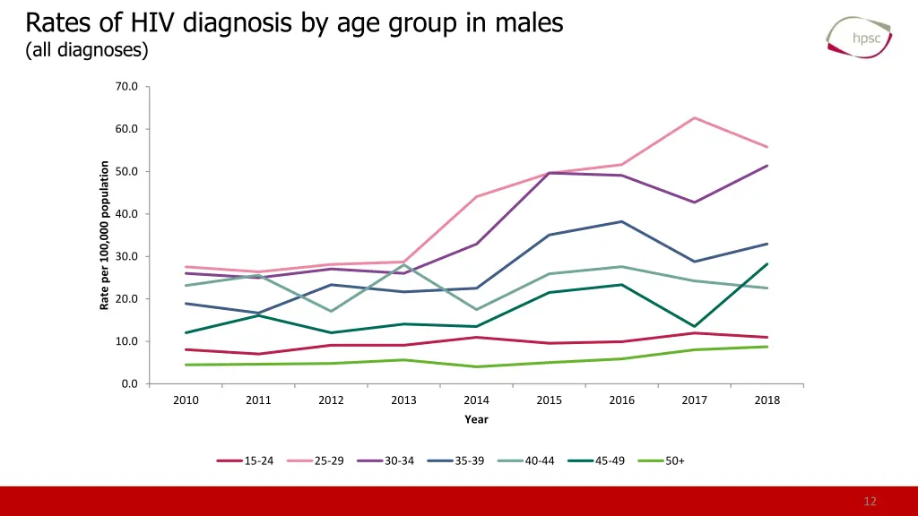 rates of hiv diagnosis by age group in males