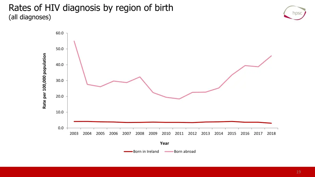 rates of hiv diagnosis by region of birth