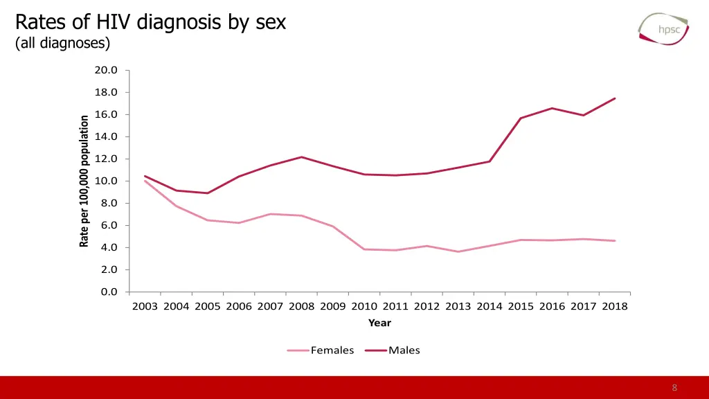 rates of hiv diagnosis by sex all diagnoses