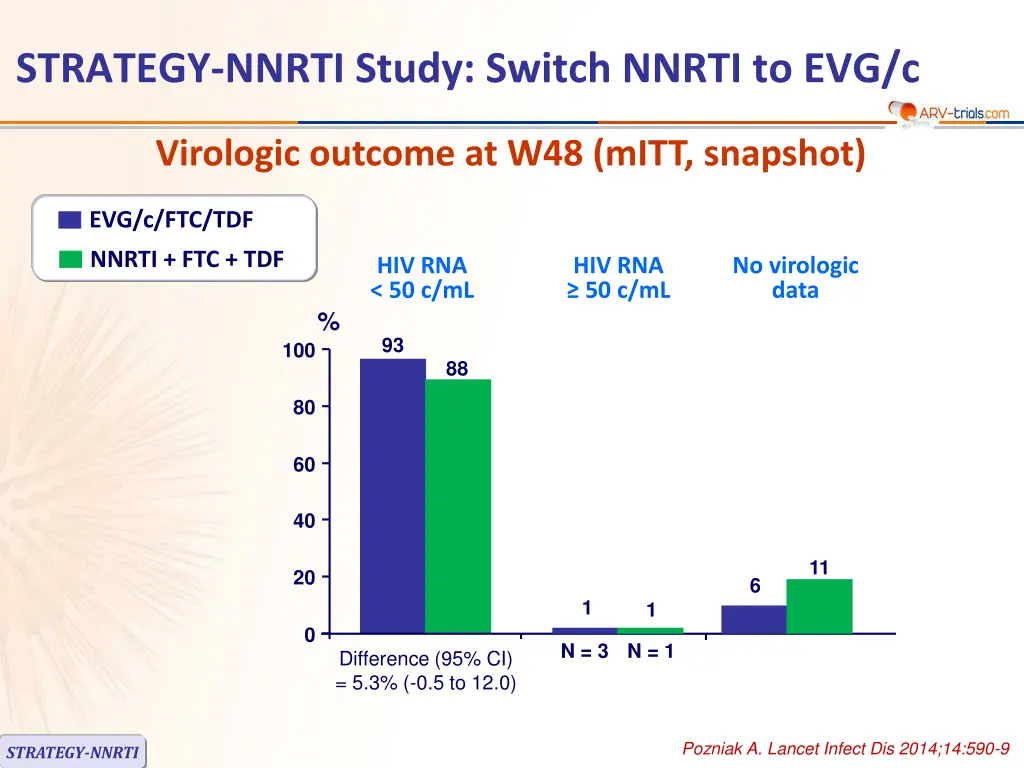 strategy nnrti study switch nnrti to evg c 2