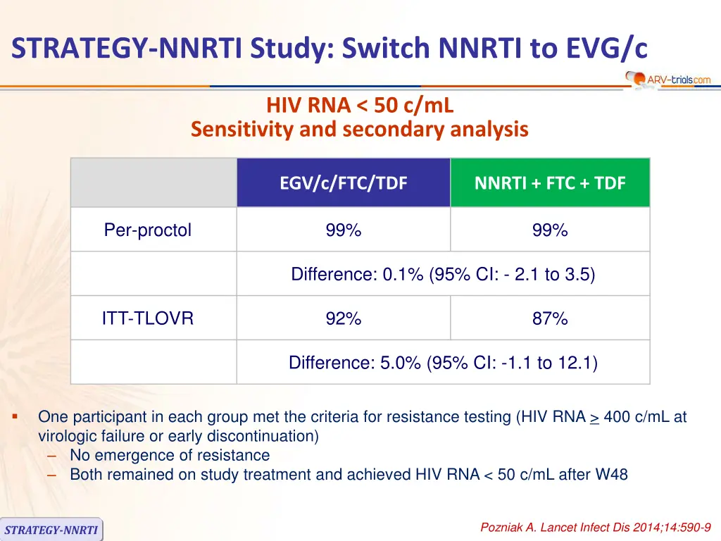 strategy nnrti study switch nnrti to evg c 3