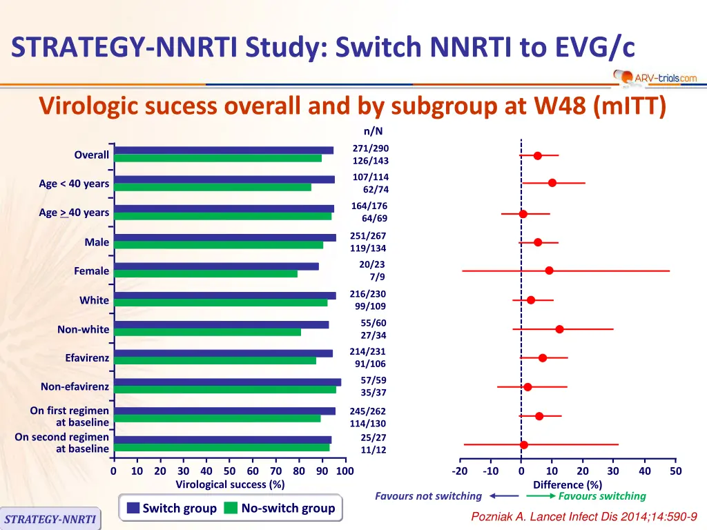 strategy nnrti study switch nnrti to evg c 4