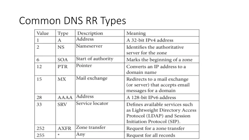 common dns rr types
