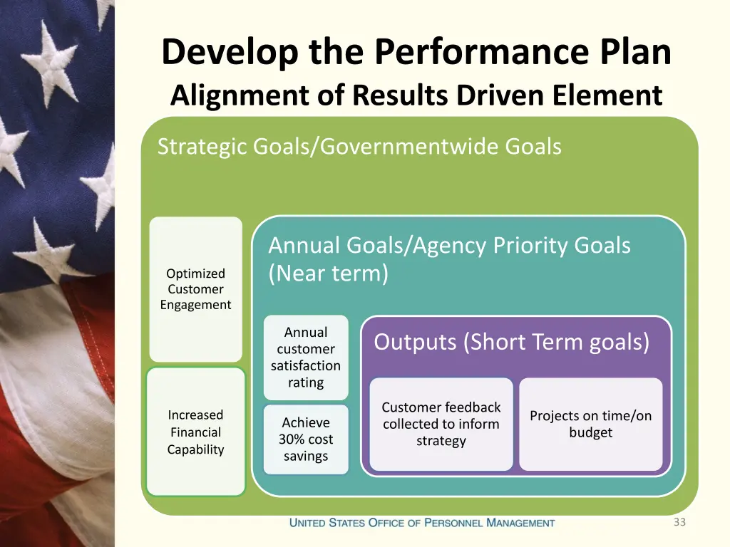 develop the performance plan alignment of results