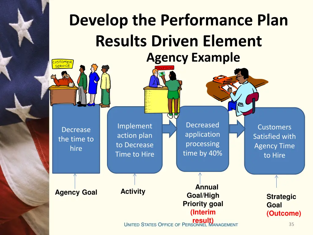 develop the performance plan results driven 3