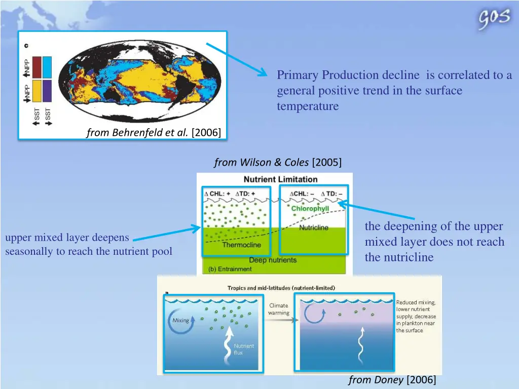 primary production decline is correlated