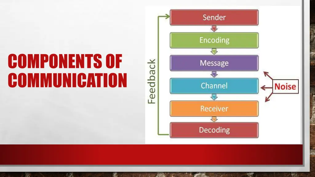components of communication