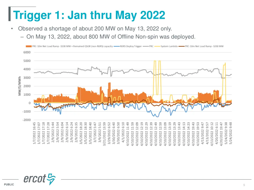 trigger 1 jan thru may 2022
