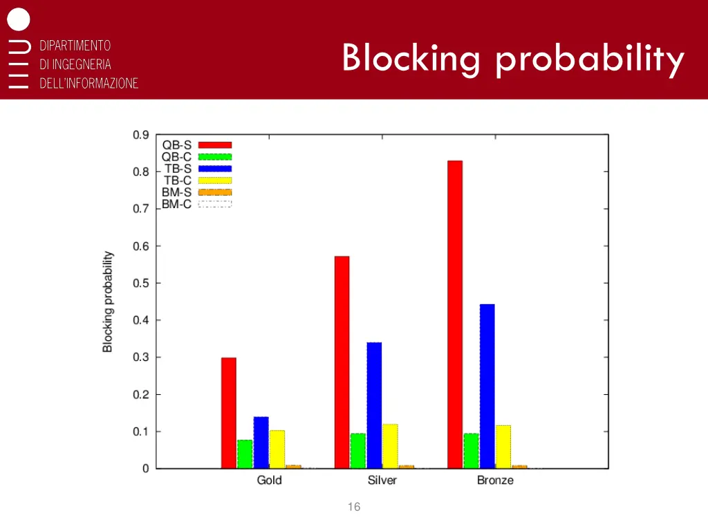 blocking probability