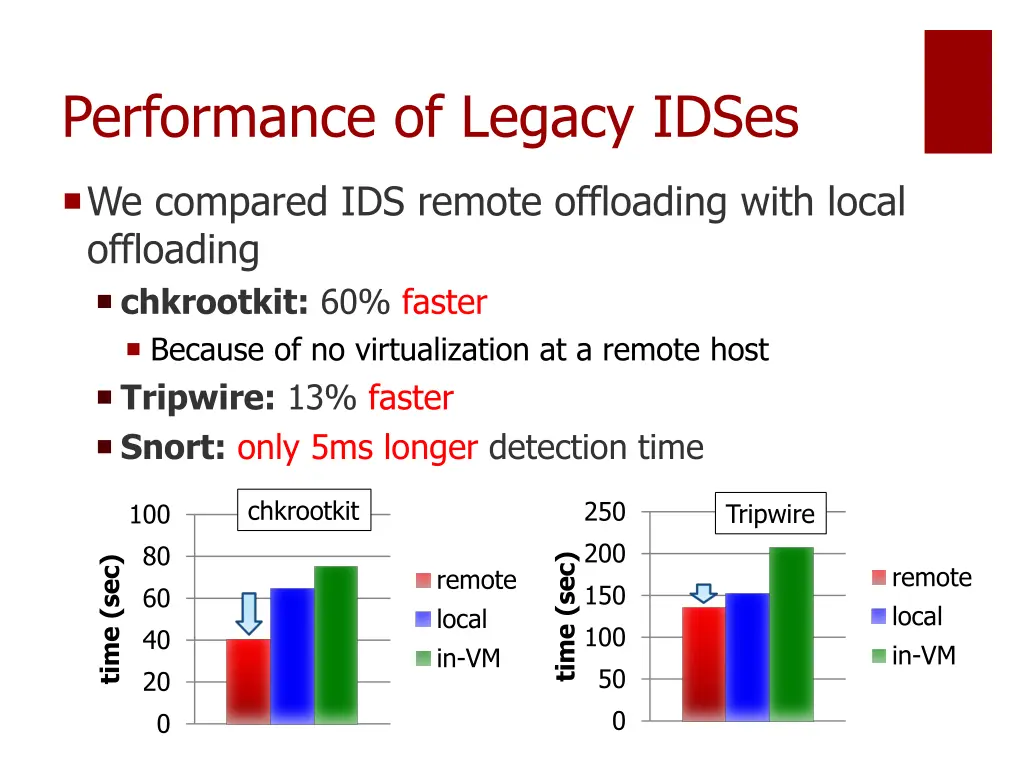 performance of legacy idses