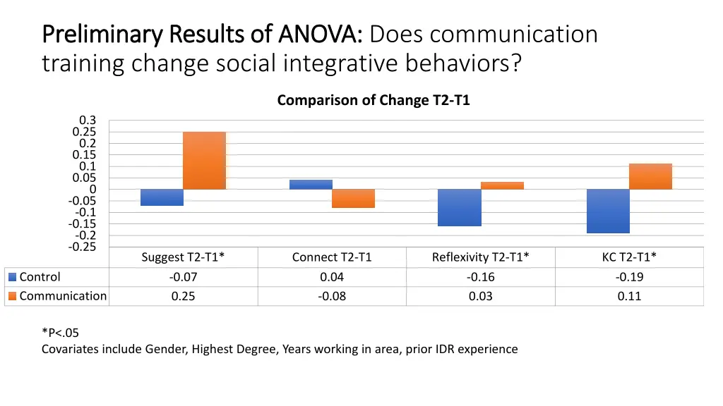 preliminary preliminary results of anova results