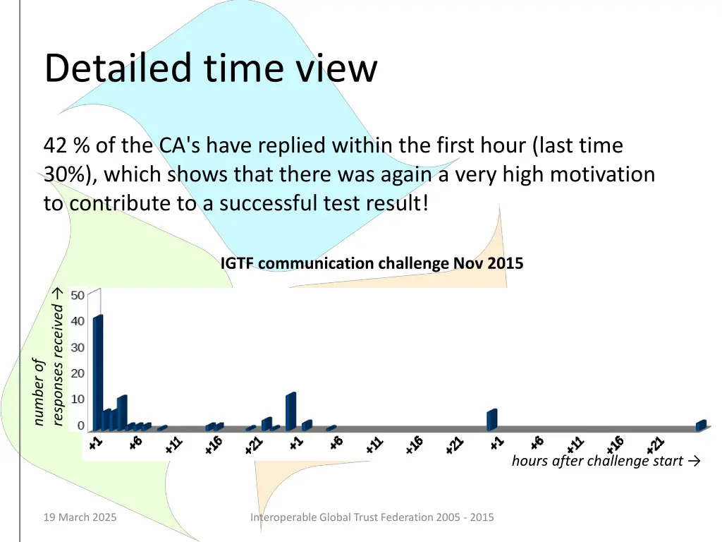 detailed time view