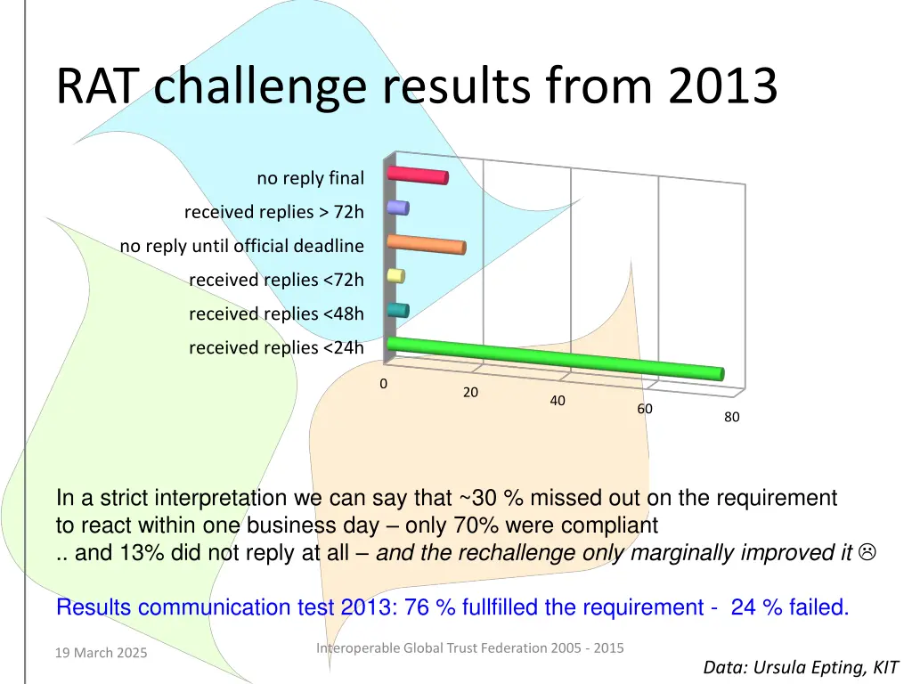 rat challenge results from 2013
