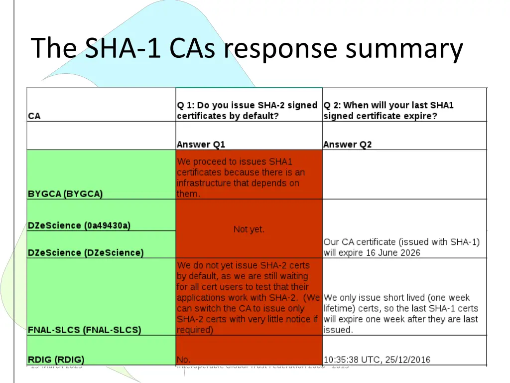 the sha 1 cas response summary
