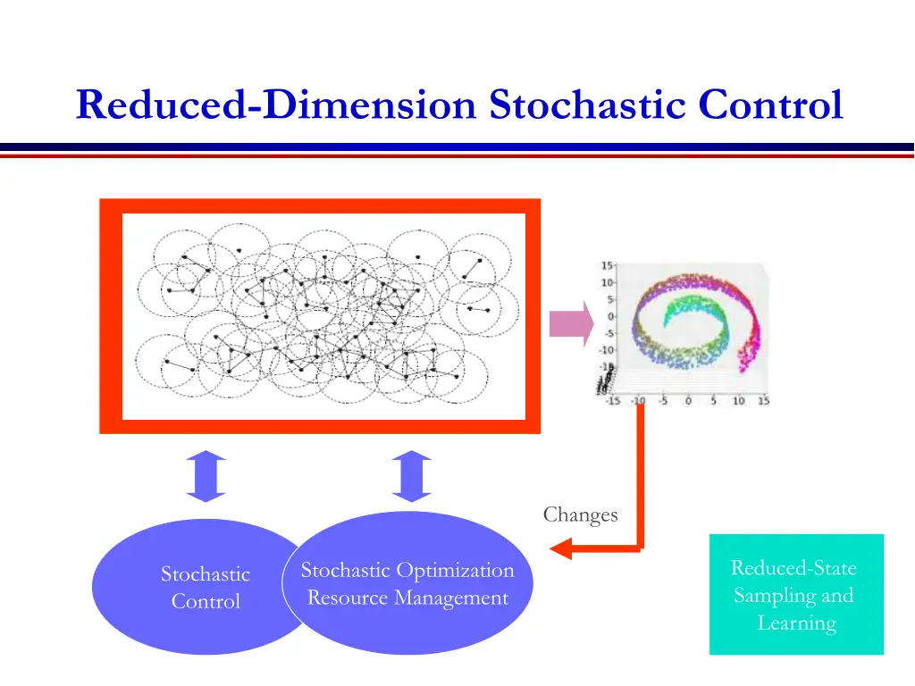 reduced dimension stochastic control