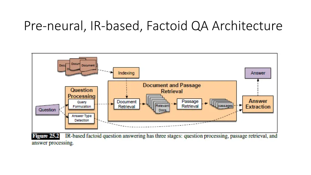 pre neural ir based factoid qa architecture