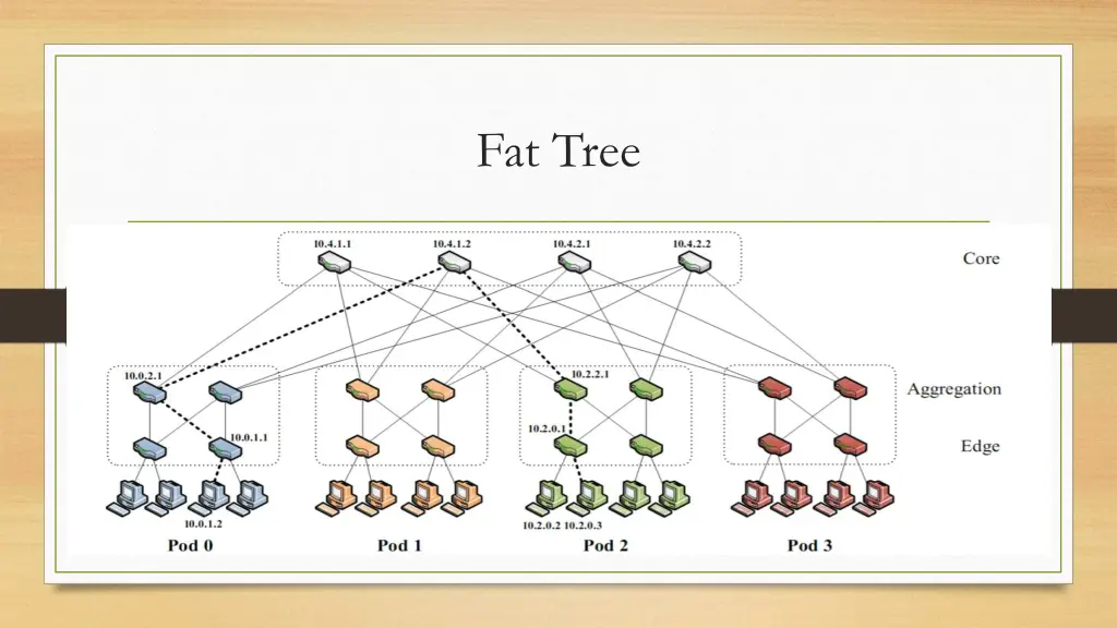 fat tree 1