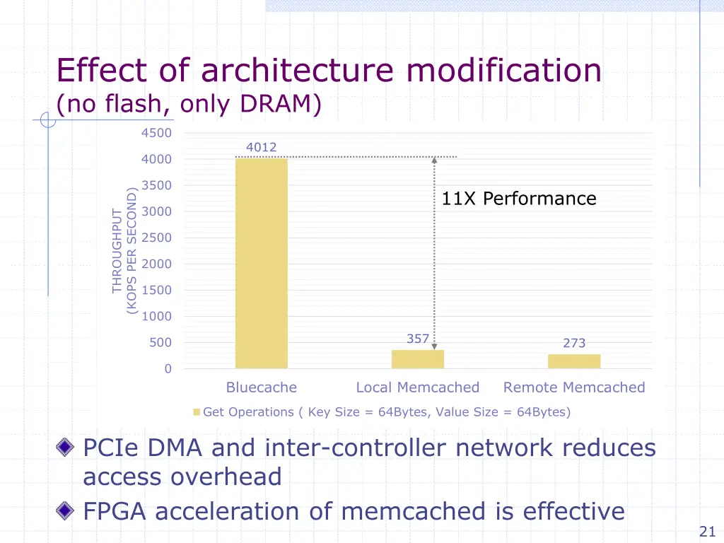 effect of architecture modification no flash only