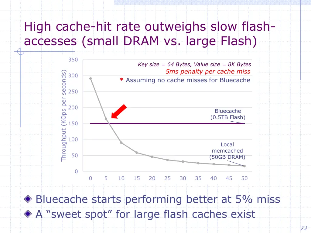 high cache hit rate outweighs slow flash accesses