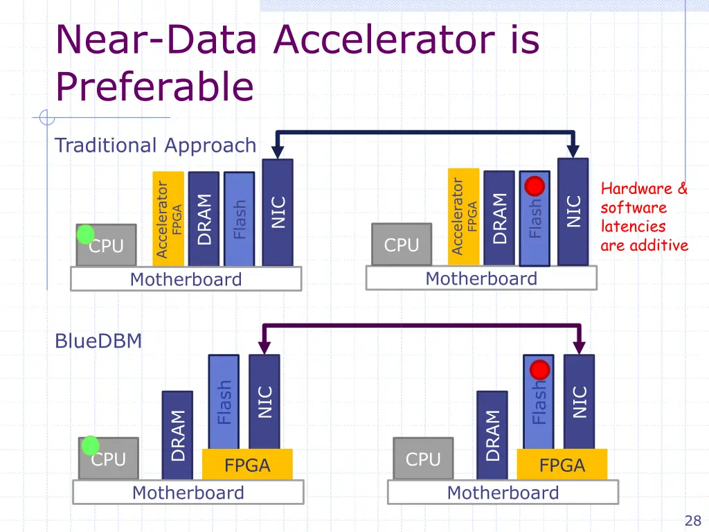 near data accelerator is preferable