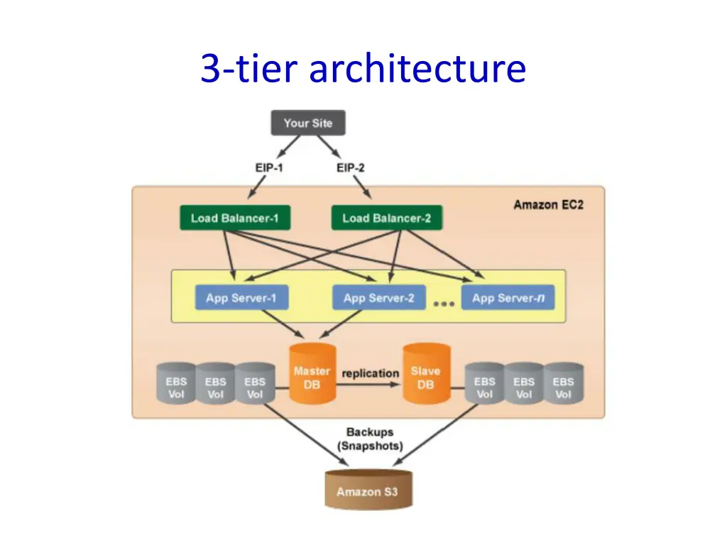 3 tier architecture