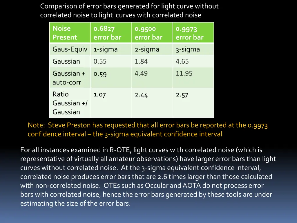 comparison of error bars generated for light